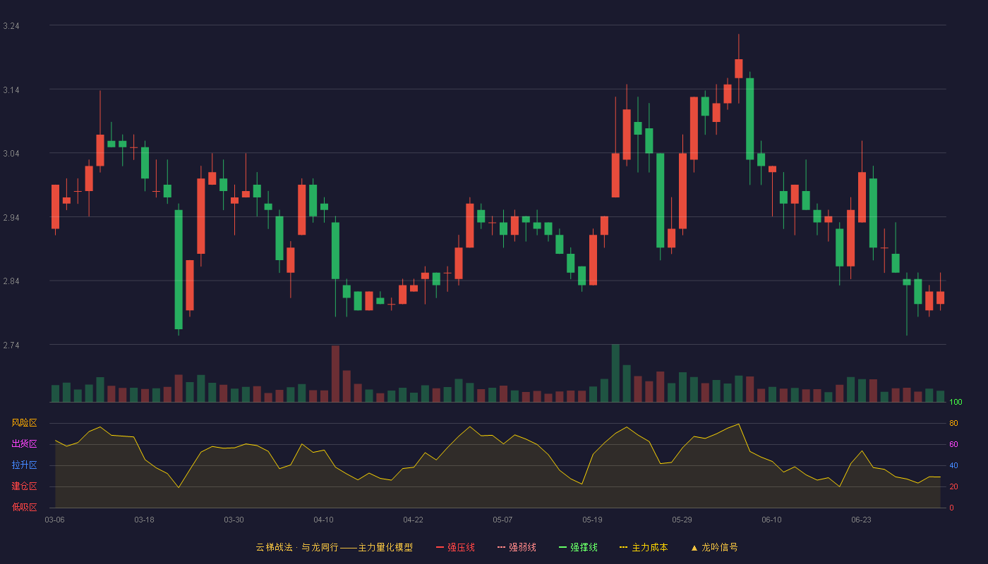 吉林高速(601518)云梯战法K线图 - 强压线2.68 强弱线2.56 强撑线2.44 加速区