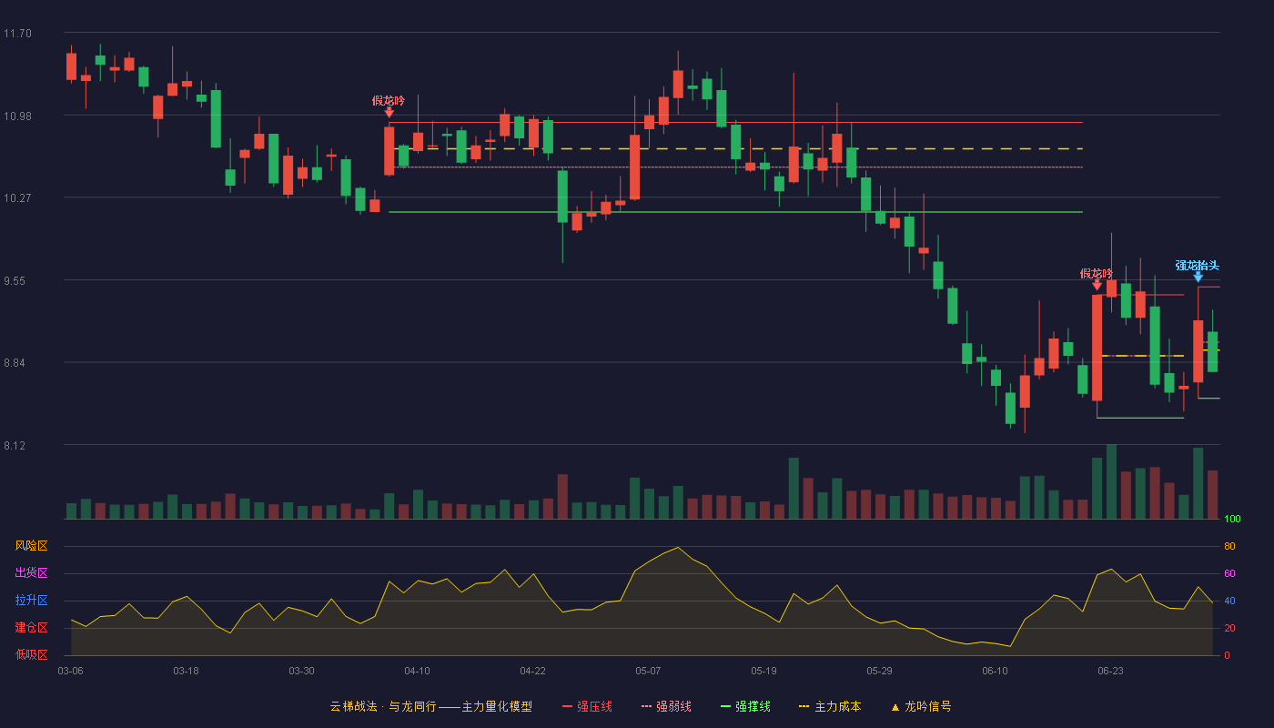 大智慧(601519)云梯战法K线图 - 强压线9.49 强弱线9.01 强撑线8.52 弱势区