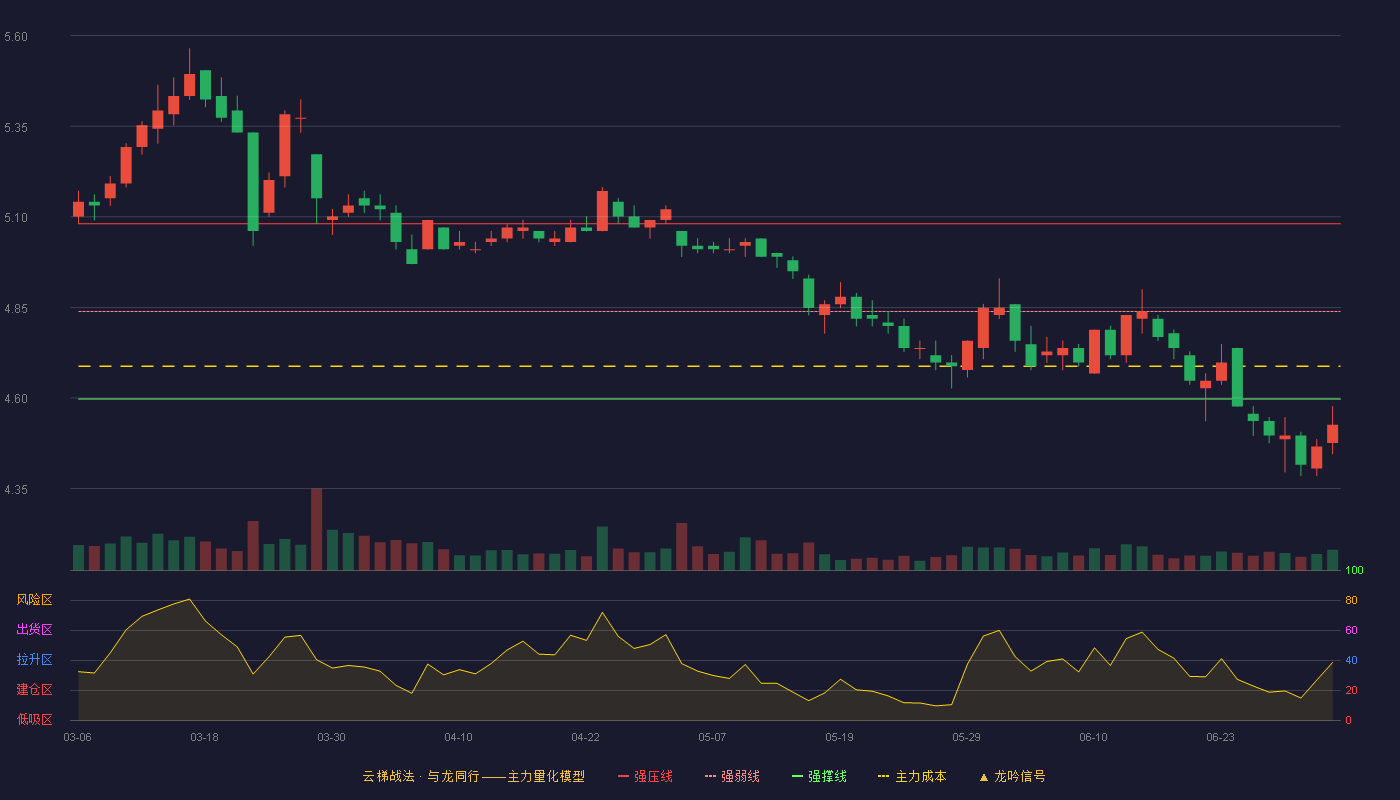 瑞丰银行(601528)云梯战法K线图 - 强压线5.08 强弱线4.84 强撑线4.60 破位区