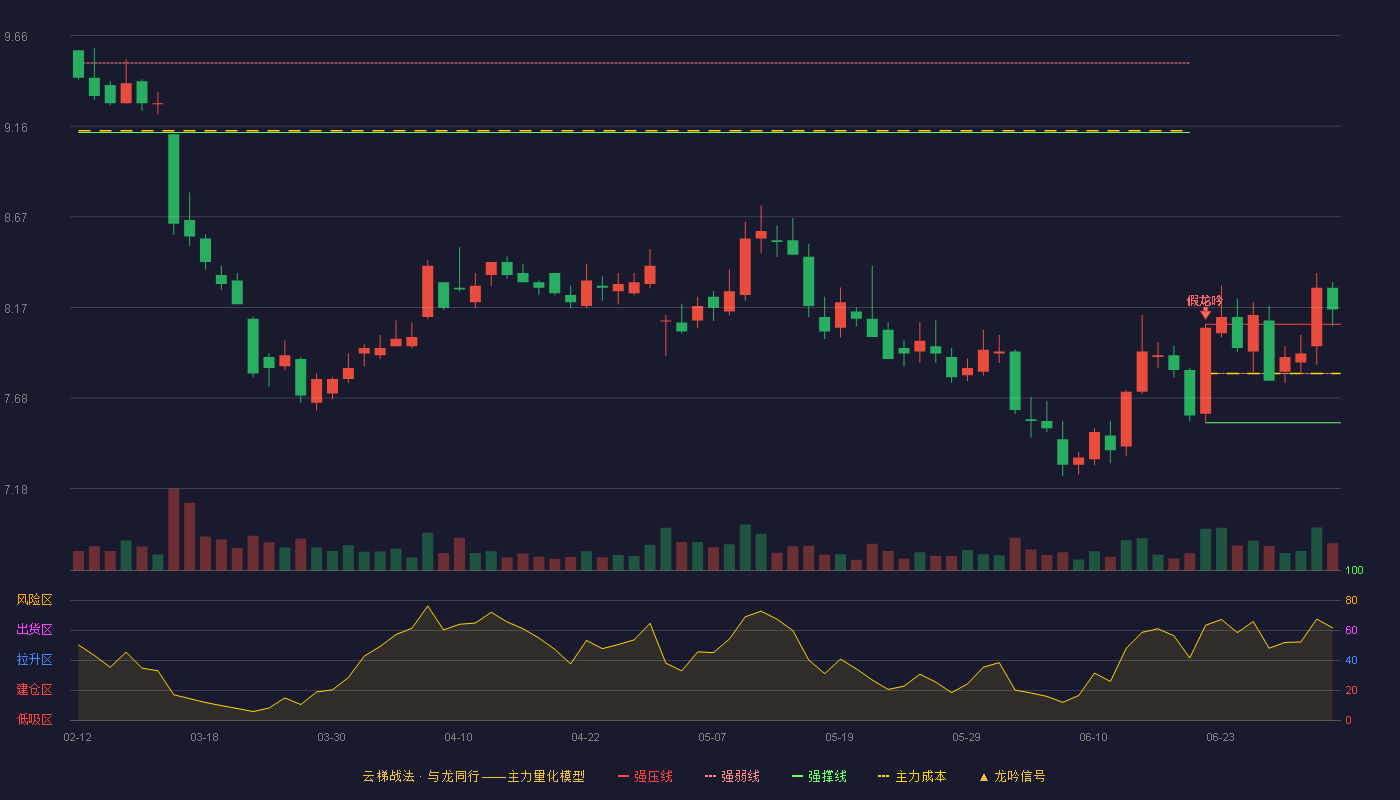 东吴证券(601555)云梯战法K线图 - 强压线8.08 强弱线7.81 强撑线7.54 加速区