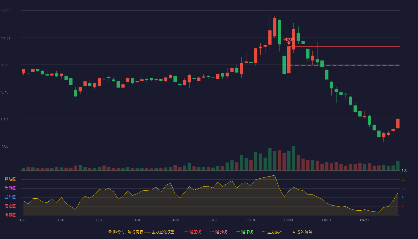 九牧王(601566)云梯战法K线图 - 强压线11.56 强弱线10.81 强撑线10.06 破位区