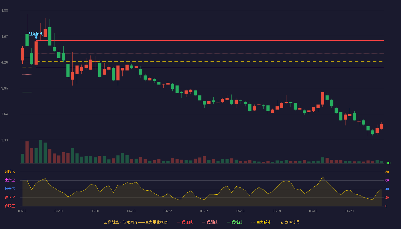 北元化工(601568)云梯战法K线图 - 强压线4.52 强弱线4.36 强撑线4.20 破位区