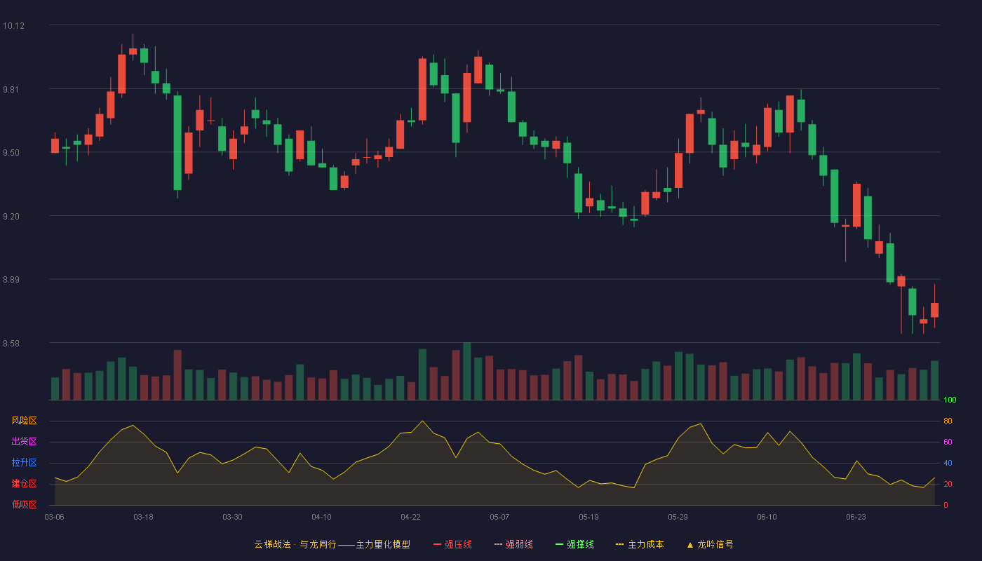 长沙银行(601577)云梯战法K线图 - 强压线7.76 强弱线7.49 强撑线7.21 加速区