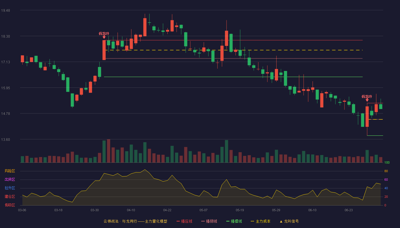 会稽山(601579)云梯战法K线图 - 强压线15.25 强弱线14.51 强撑线13.77 强势区