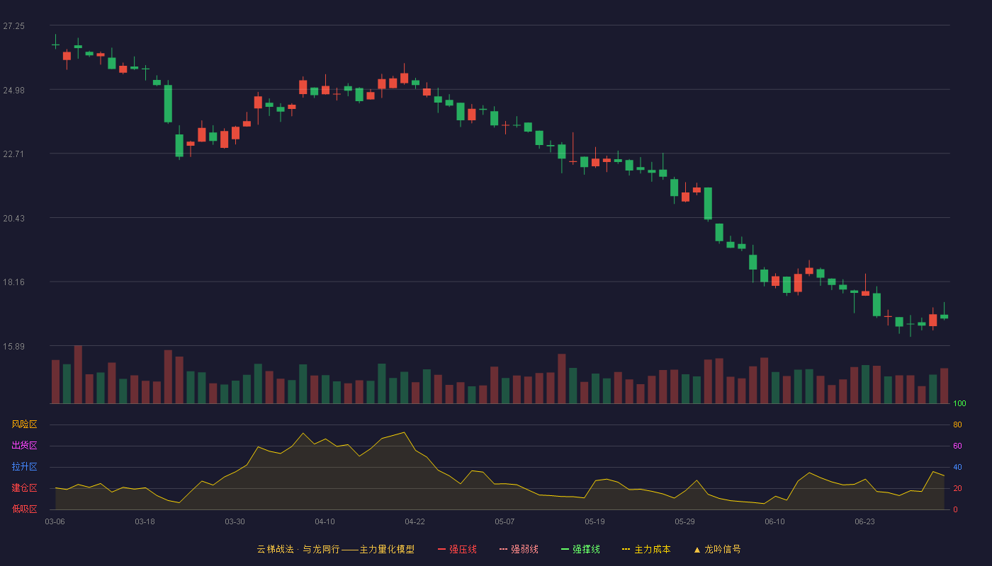 上海电影(601595)云梯战法K线图 - 强压线35.78 强弱线34.16 强撑线32.53 破位区