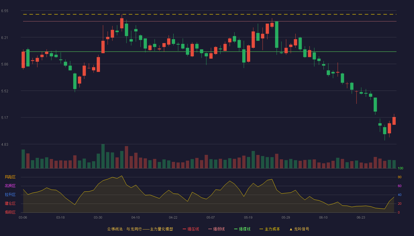 中国外运(601598)云梯战法K线图 - 强压线6.80 强弱线6.41 强撑线6.02 破位区