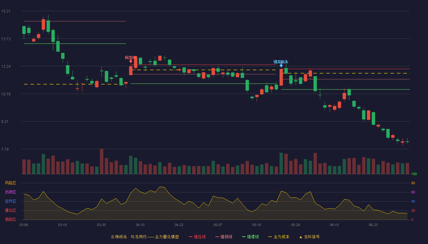中国铝业(601600)云梯战法K线图 - 强压线12.09 强弱线11.54 强撑线10.99 破位区