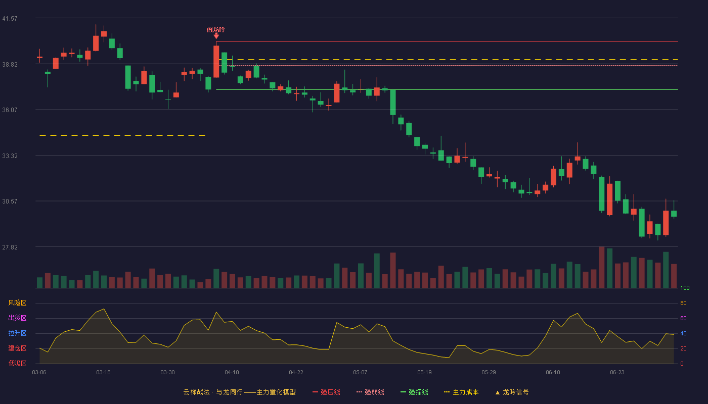 中国太保(601601)云梯战法K线图 - 强压线40.16 强弱线38.72 强撑线37.27 破位区