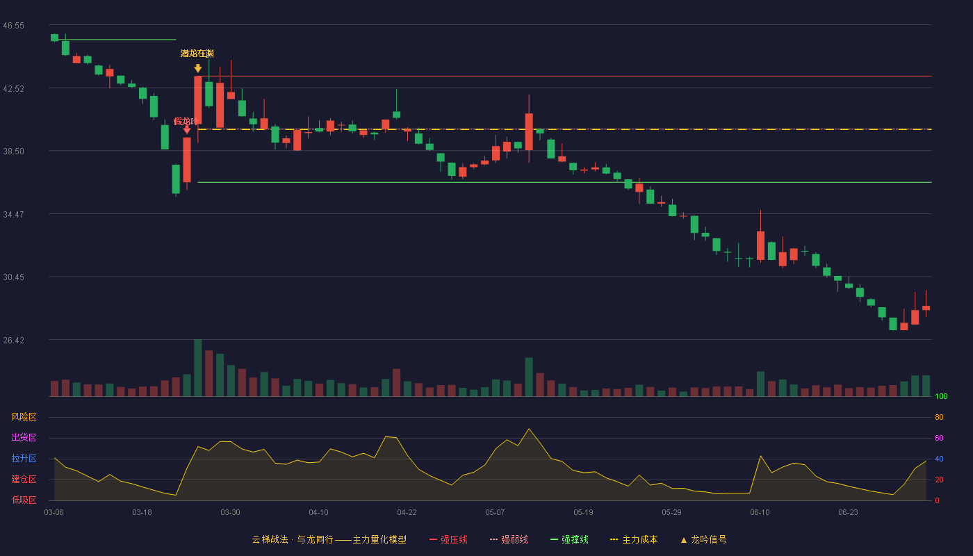 长城军工(601606)云梯战法K线图 - 强压线43.27 强弱线39.88 强撑线36.48 破位区