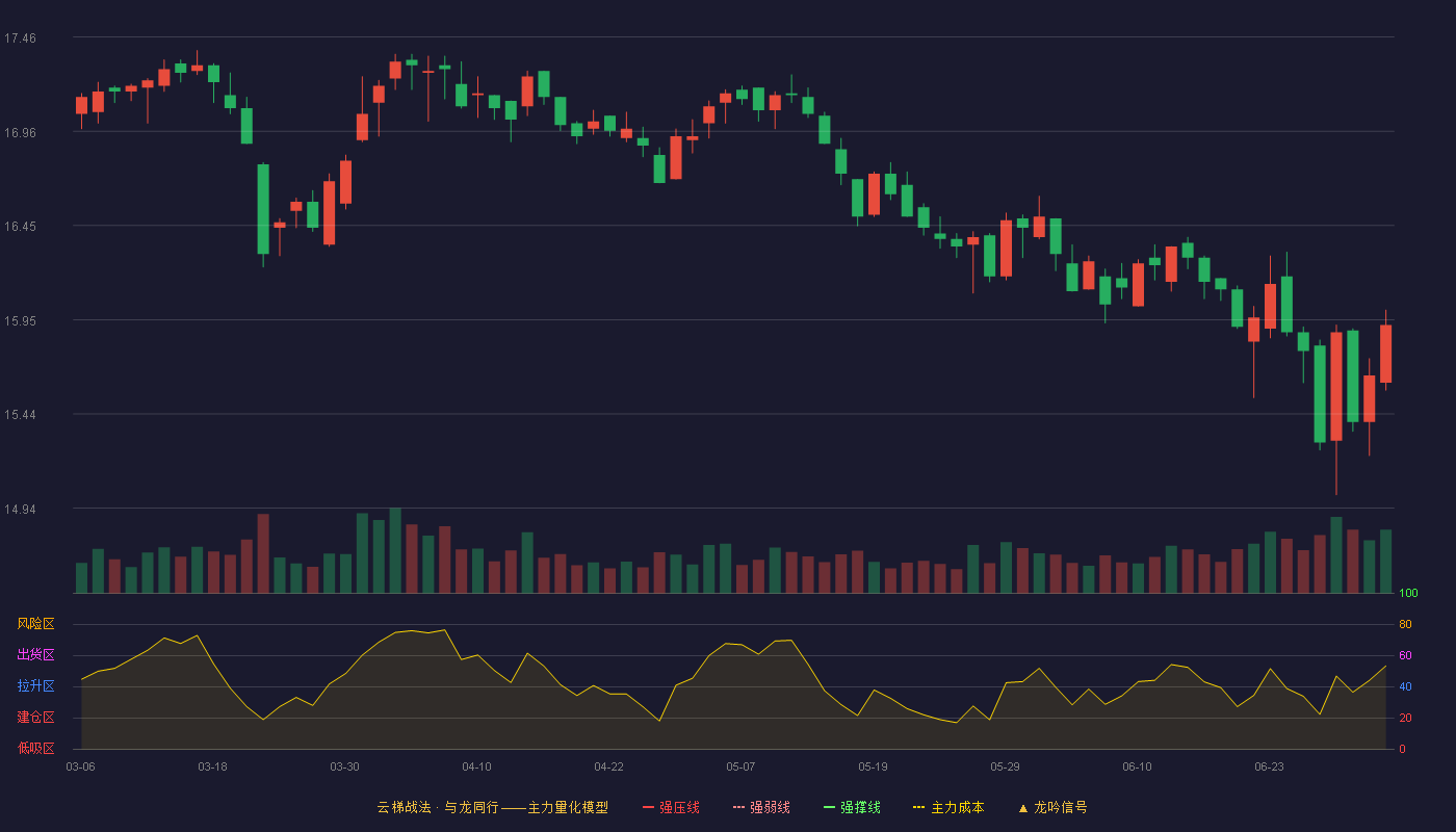 上海医药(601607)云梯战法K线图 - 强压线20.87 强弱线20.18 强撑线19.49 破位区