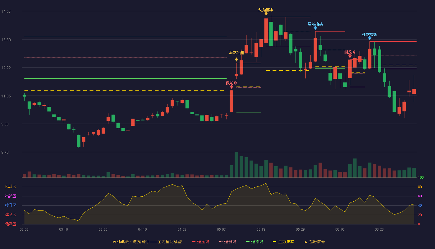 金田铜业(601609)云梯战法K线图 - 强压线13.30 强弱线12.73 强撑线12.16 破位区