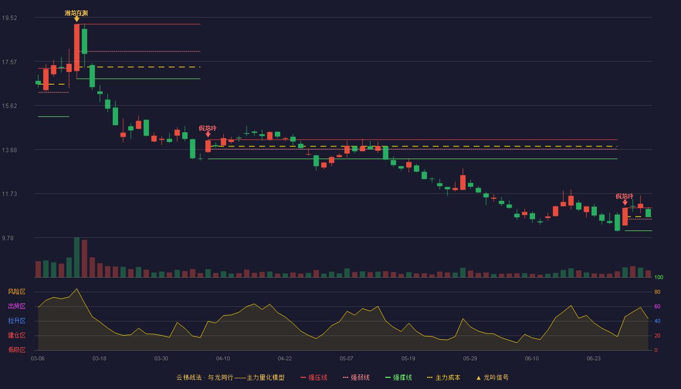 中国核建(601611)云梯战法K线图 - 强压线11.10 强弱线10.60 强撑线10.09 强势区