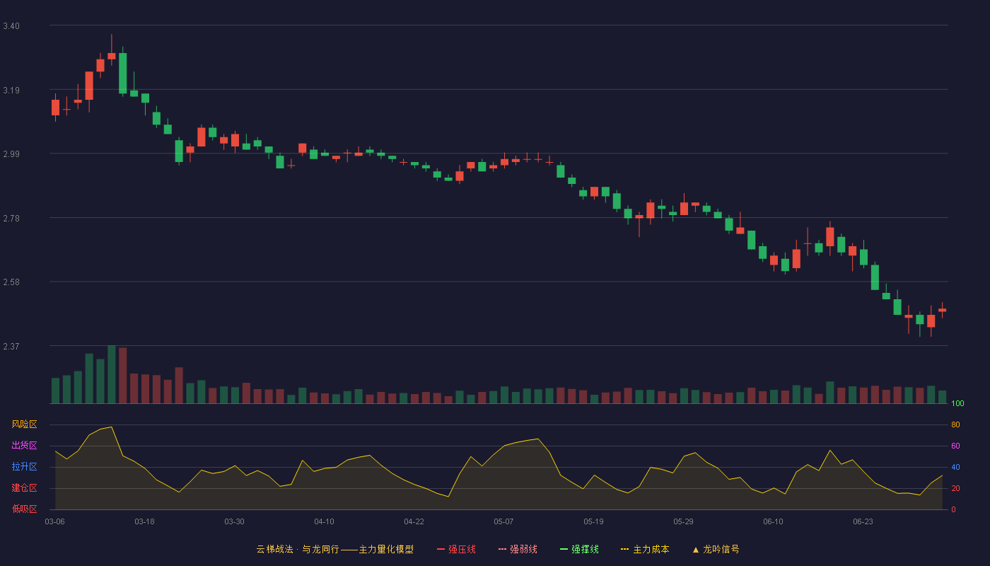 中国中冶(601618)云梯战法K线图 - 强压线4.24 强弱线3.87 强撑线3.50 破位区