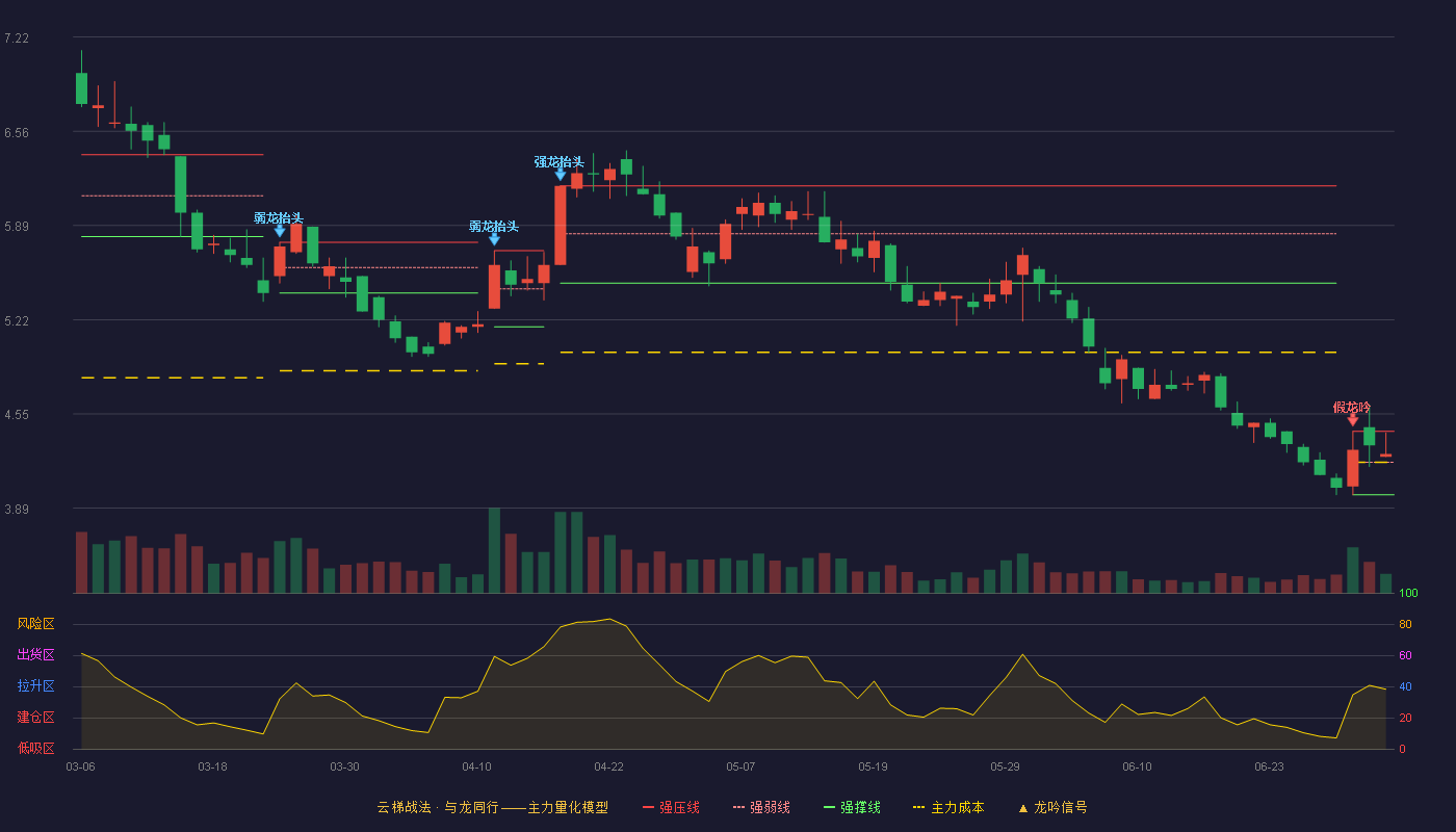 嘉泽新能(601619)云梯战法K线图 - 强压线4.43 强弱线4.21 强撑线3.98 强势区