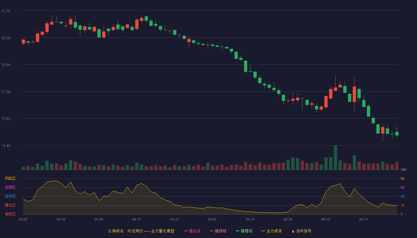 长城汽车(601633)云梯战法K线图 - 强压线25.44 强弱线24.18 强撑线22.92 破位区