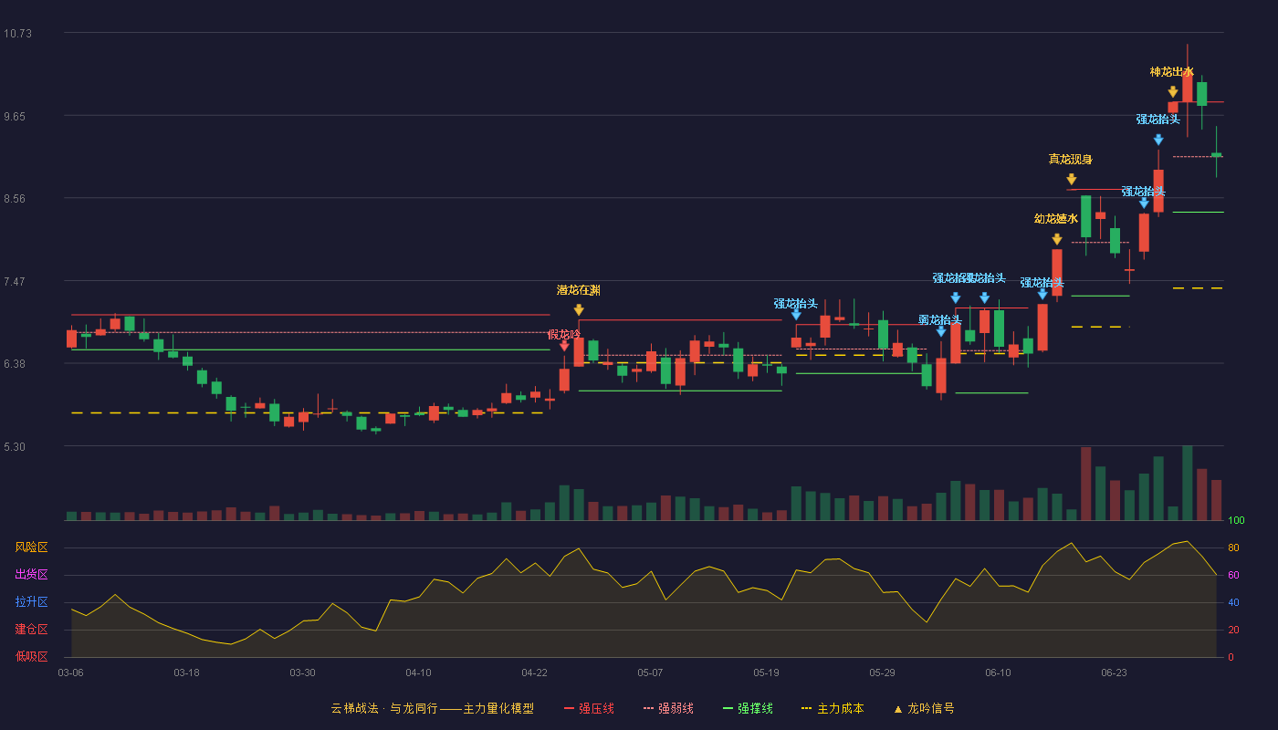 旗滨集团(601636)云梯战法K线图 - 强压线9.82 强弱线9.10 强撑线8.37 强势区