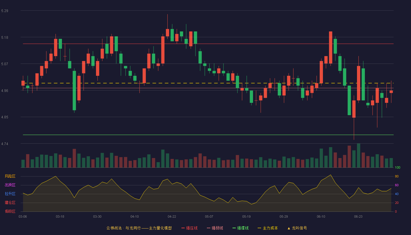 邮储银行(601658)云梯战法K线图 - 强压线5.15 强弱线4.97 强撑线4.78 弱势区