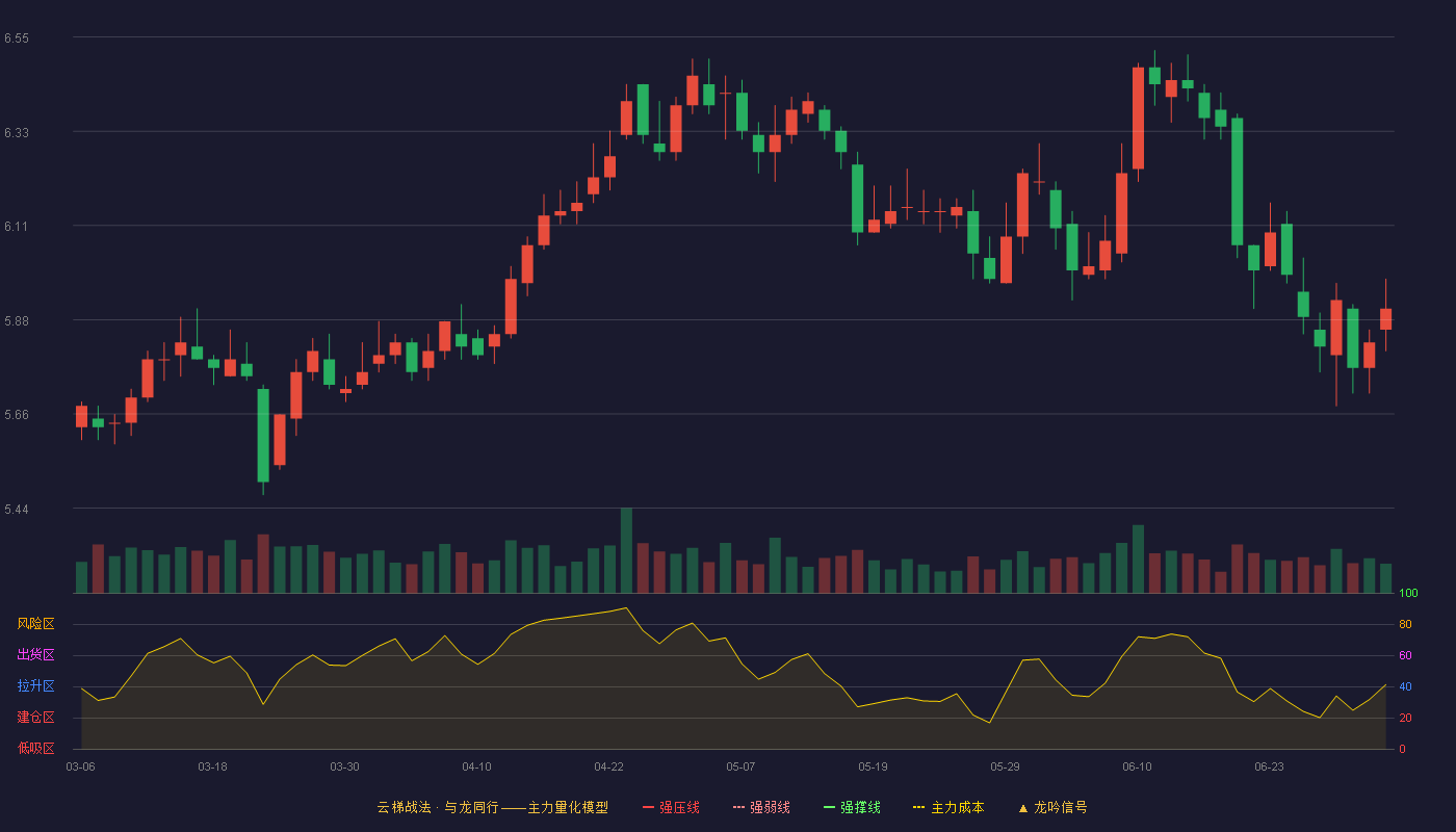 齐鲁银行(601665)云梯战法K线图 - 强压线5.22 强弱线5.02 强撑线4.81 加速区
