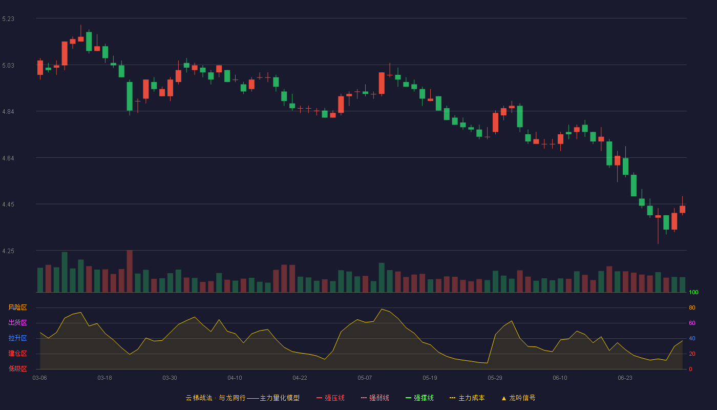 中国建筑(601668)云梯战法K线图 - 强压线6.11 强弱线5.82 强撑线5.53 破位区