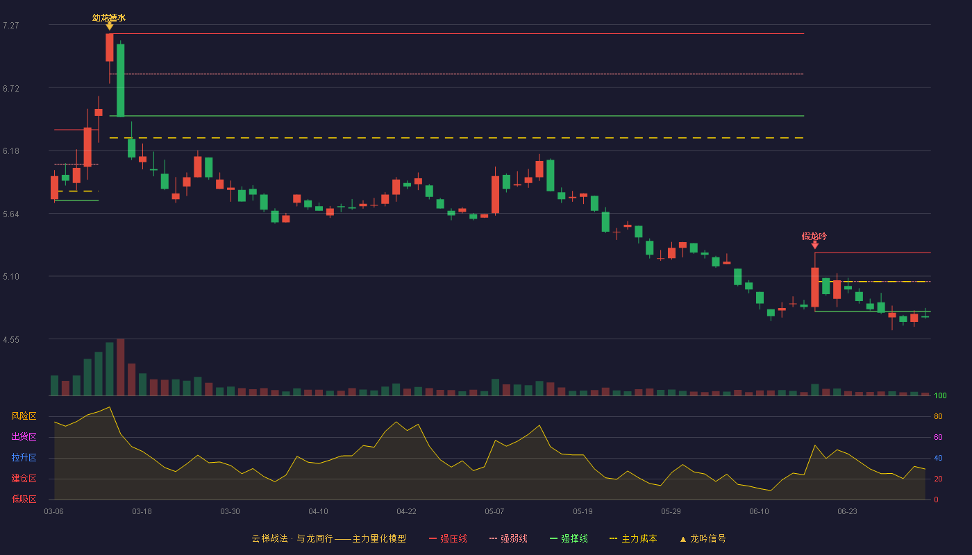 中国电建(601669)云梯战法K线图 - 强压线5.30 强弱线5.05 强撑线4.79 破位区