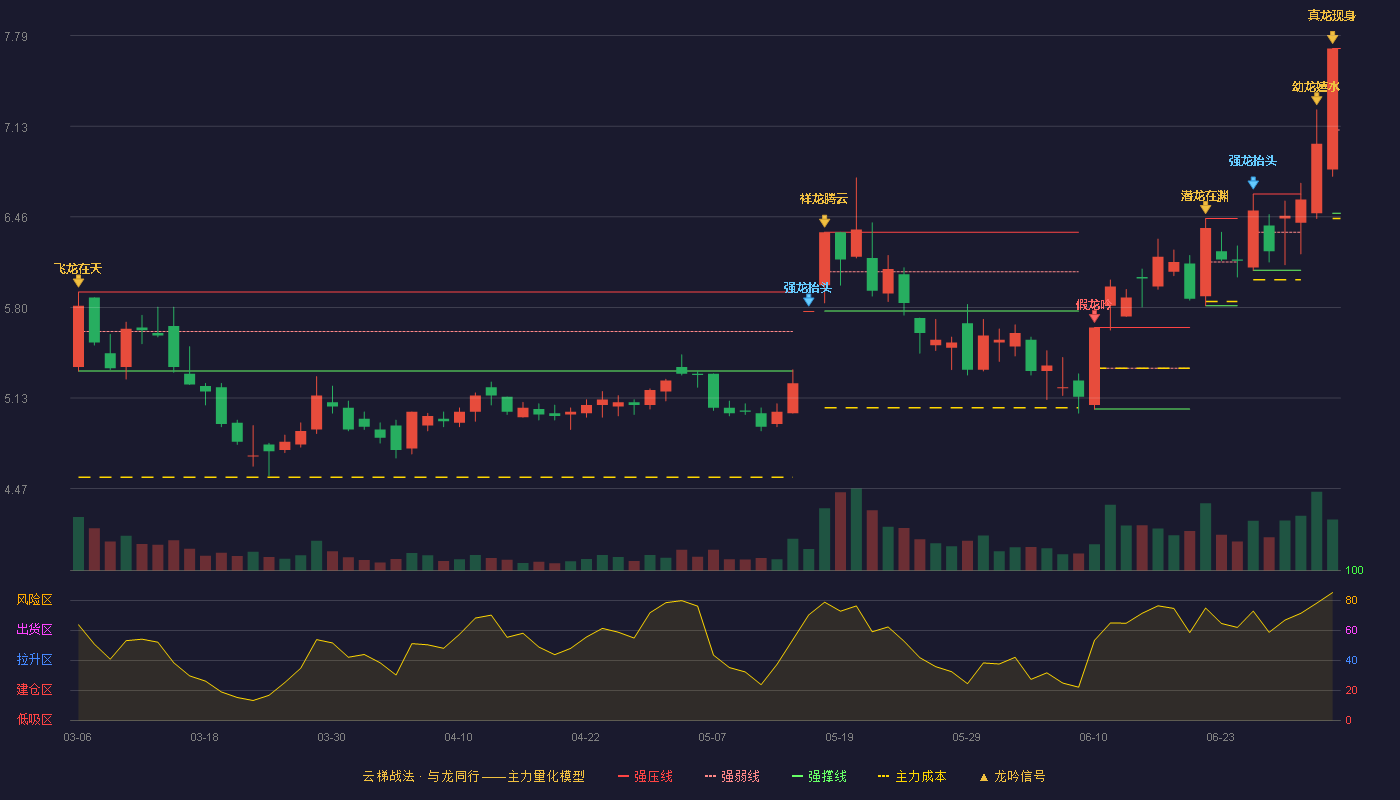 滨化股份(601678)云梯战法K线图 - 强压线7.70 强弱线7.10 强撑线6.49 加速区