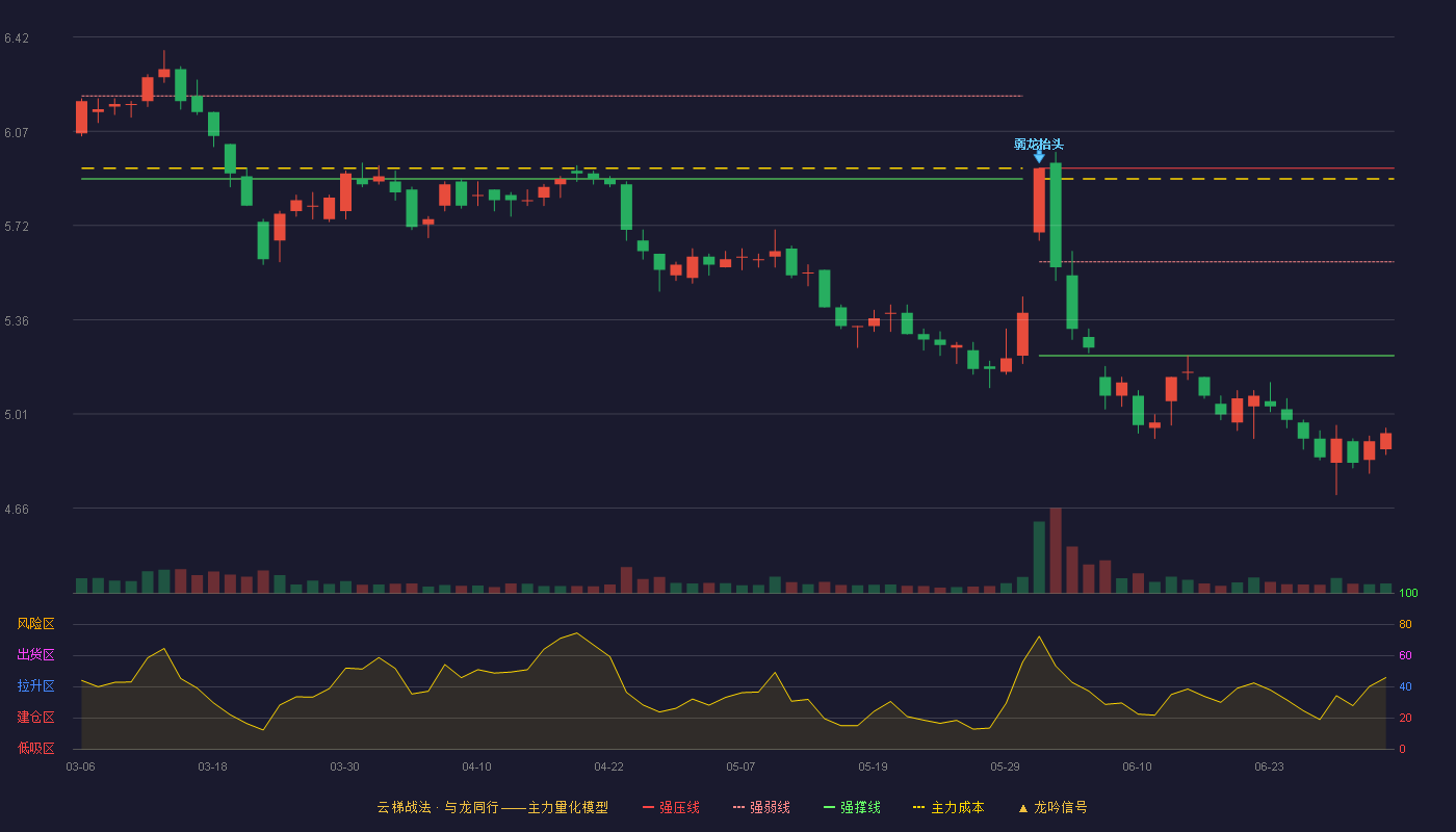 友发集团(601686)云梯战法K线图 - 强压线5.93 强弱线5.58 强撑线5.23 破位区