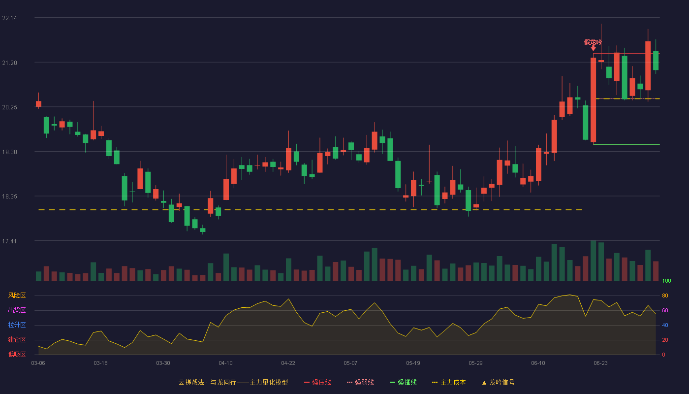 华泰证券(601688)云梯战法K线图 - 强压线21.38 强弱线20.42 强撑线19.45 强势区