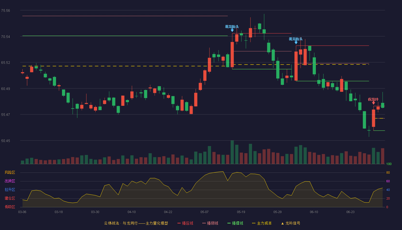 拓普集团(601689)云梯战法K线图 - 强压线57.10 强弱线54.73 强撑线52.35 强势区