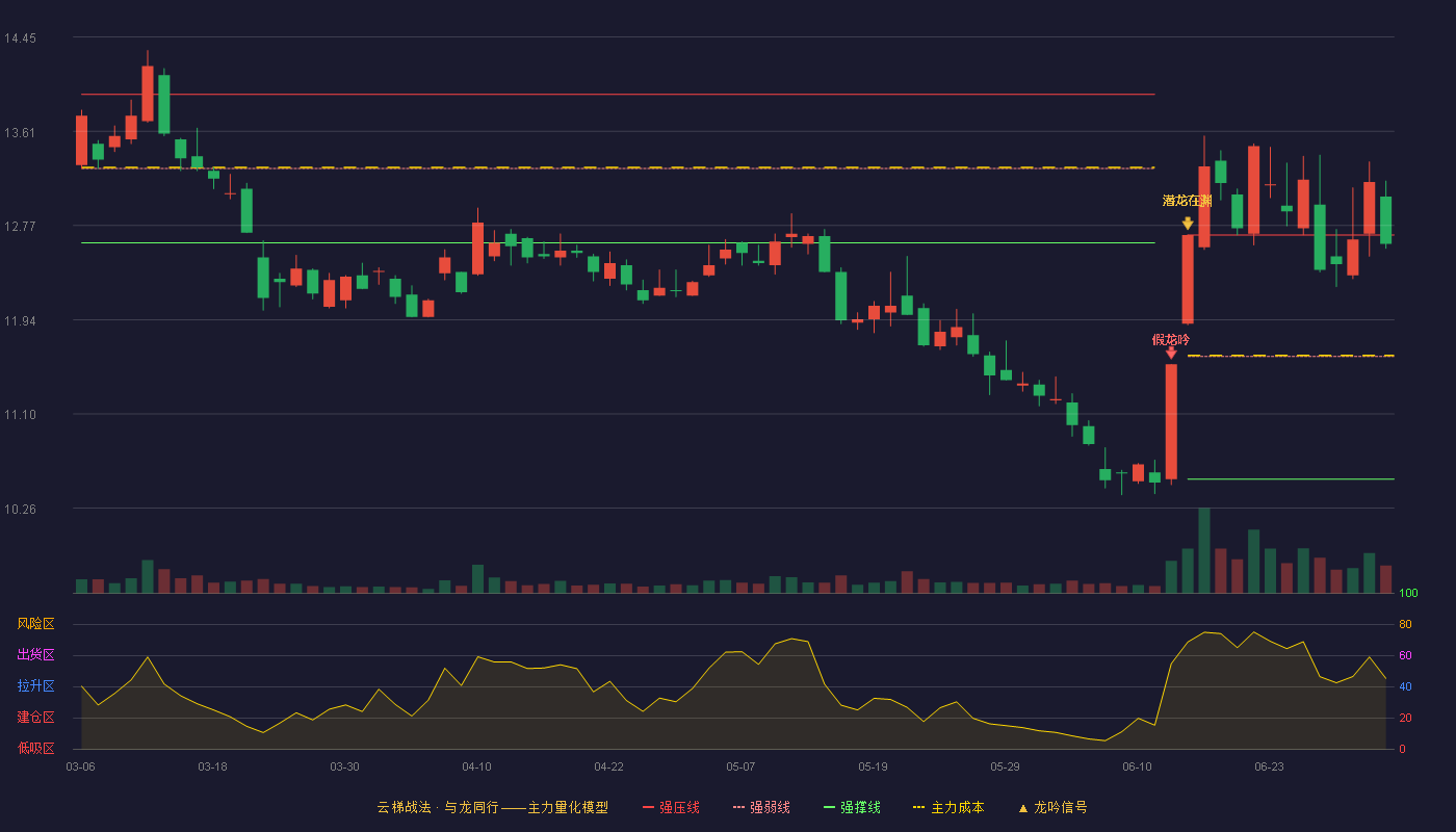 中银证券(601696)云梯战法K线图 - 强压线12.69 强弱线11.61 强撑线10.52 强势区