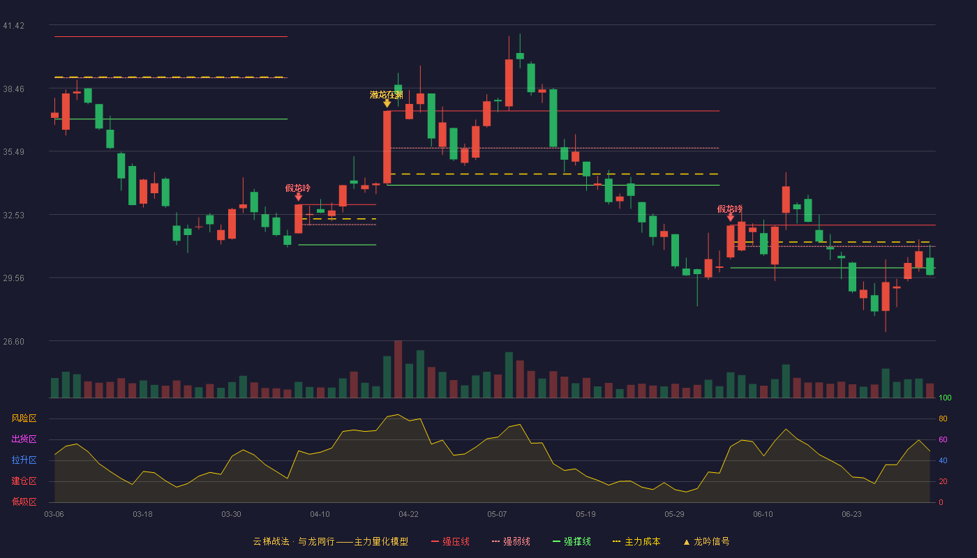 中国卫通(601698)云梯战法K线图 - 强压线32.03 强弱线31.03 强撑线30.02 破位区