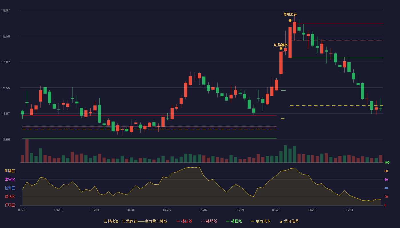 潞安环能(601699)云梯战法K线图 - 强压线19.19 强弱线18.22 强撑线17.24 破位区