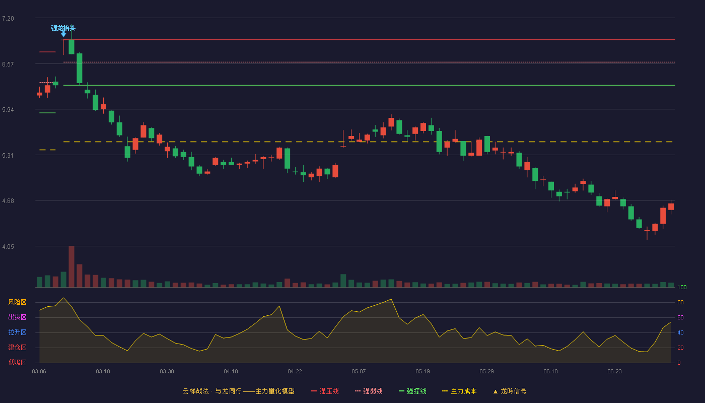 风范股份(601700)云梯战法K线图 - 强压线6.90 强弱线6.59 强撑线6.27 破位区