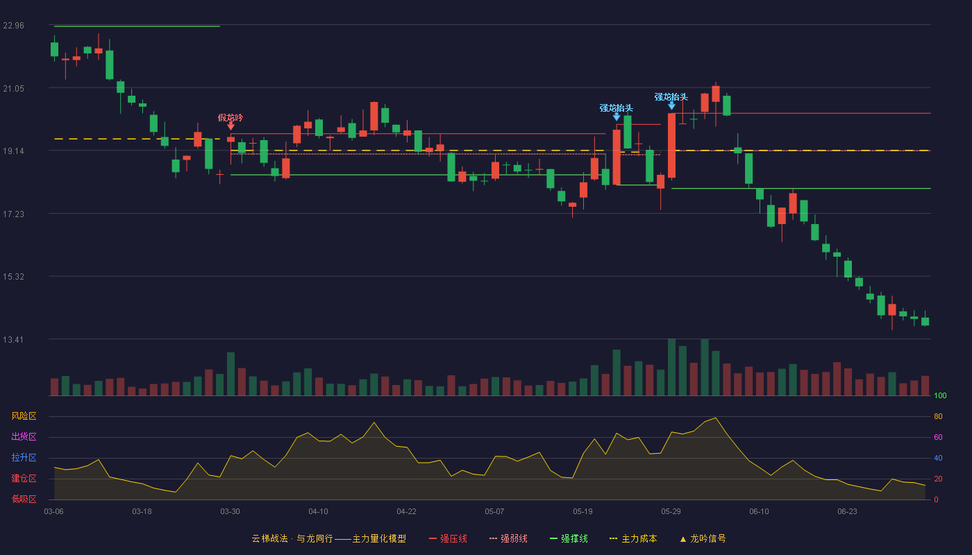 华峰铝业(601702)云梯战法K线图 - 强压线20.27 强弱线19.13 强撑线17.98 破位区