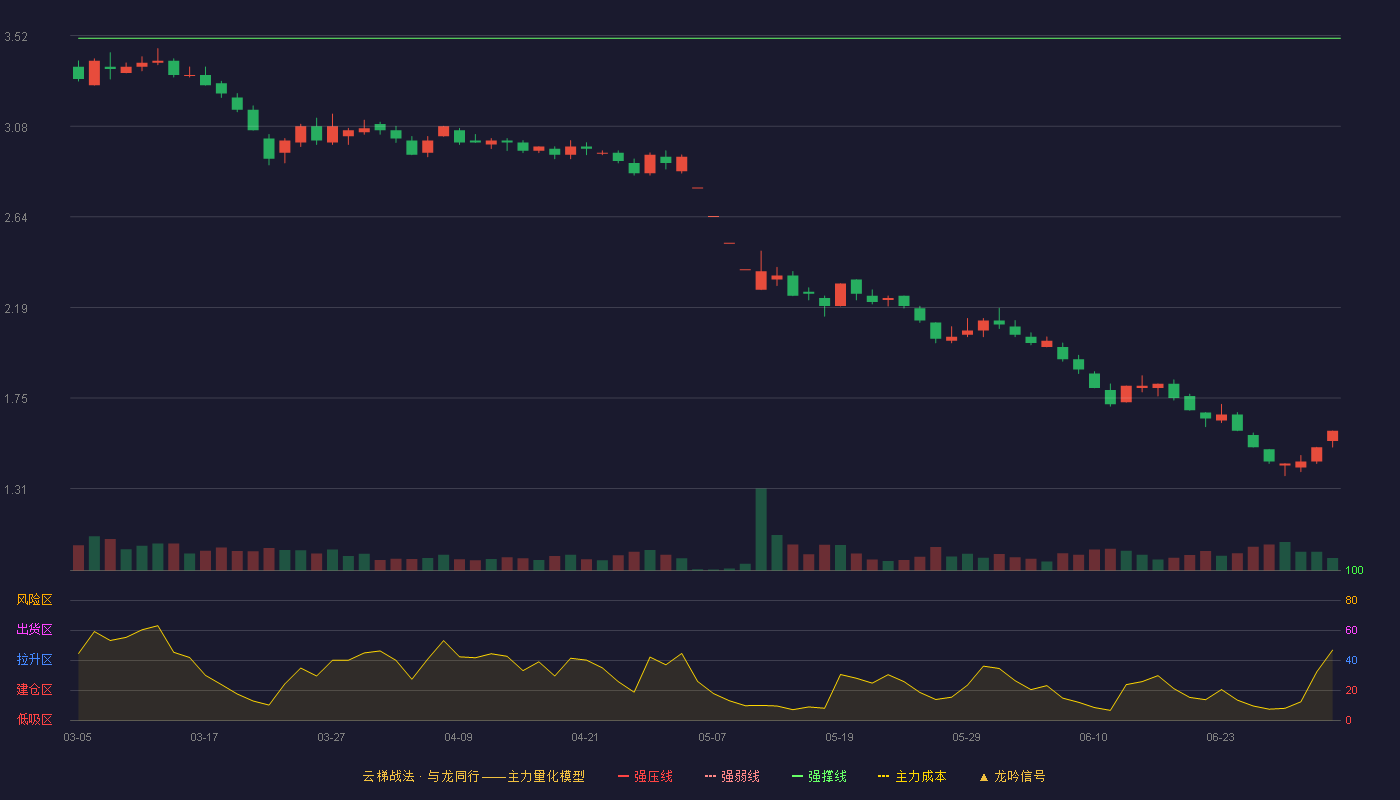 际华集团(601718)云梯战法K线图 - 强压线3.86 强弱线3.69 强撑线3.51 破位区