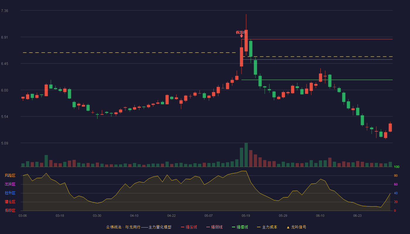 中国电信(601728)云梯战法K线图 - 强压线6.87 强弱线6.52 强撑线6.17 破位区