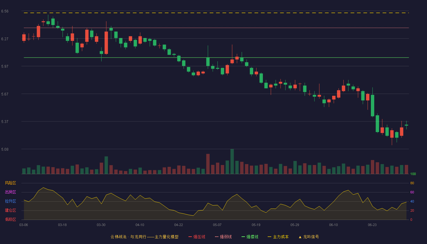 中国中车(601766)云梯战法K线图 - 强压线6.70 强弱线6.38 强撑线6.06 破位区