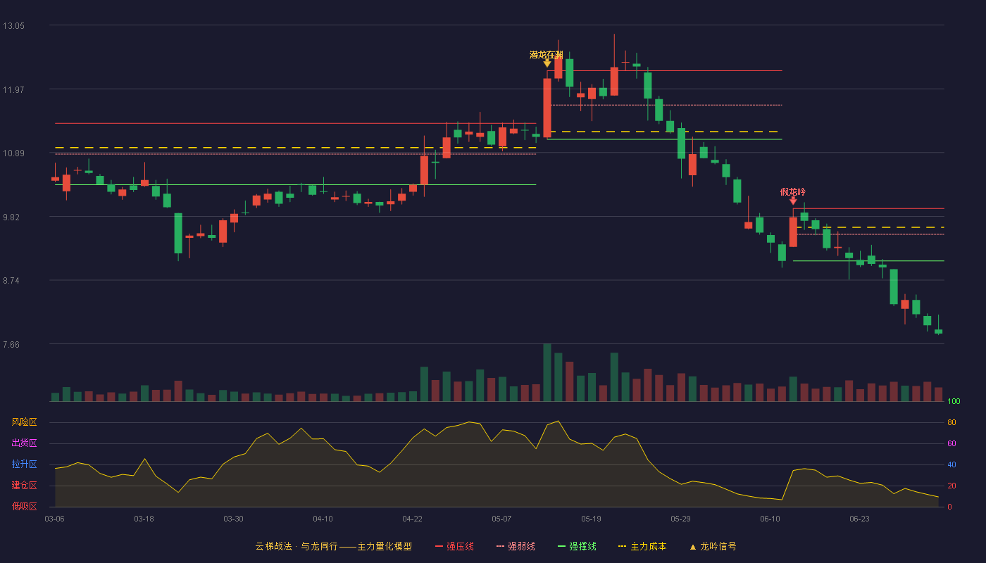 力帆科技(601777)云梯战法K线图 - 强压线9.95 强弱线9.51 强撑线9.06 破位区