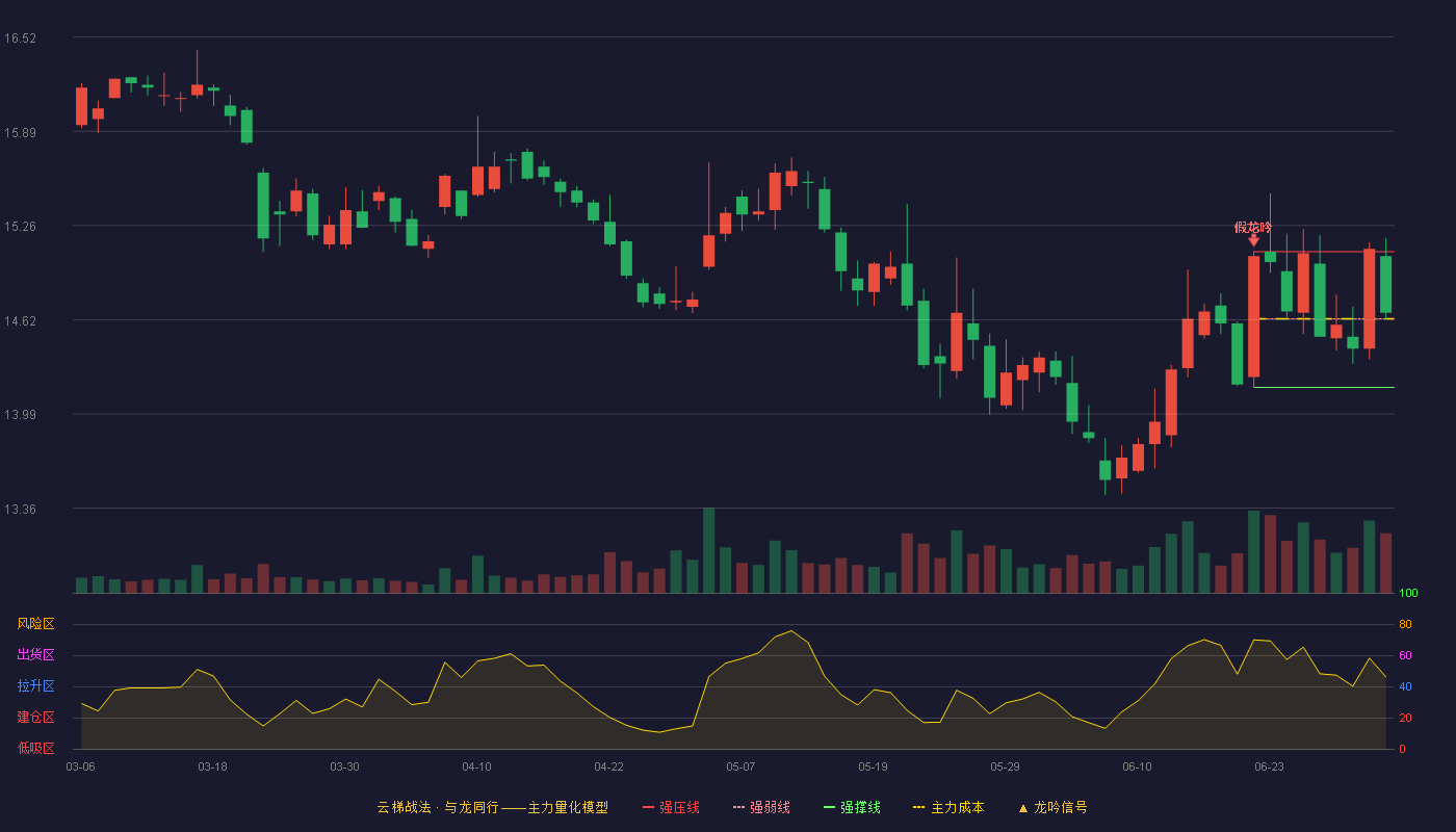 光大证券(601788)云梯战法K线图 - 强压线15.08 强弱线14.63 强撑线14.17 强势区