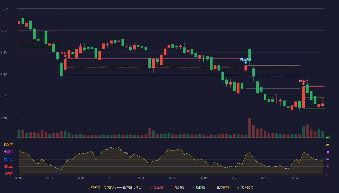 蓝科高新(601798)云梯战法K线图 - 强压线7.83 强弱线7.47 强撑线7.10 弱势区