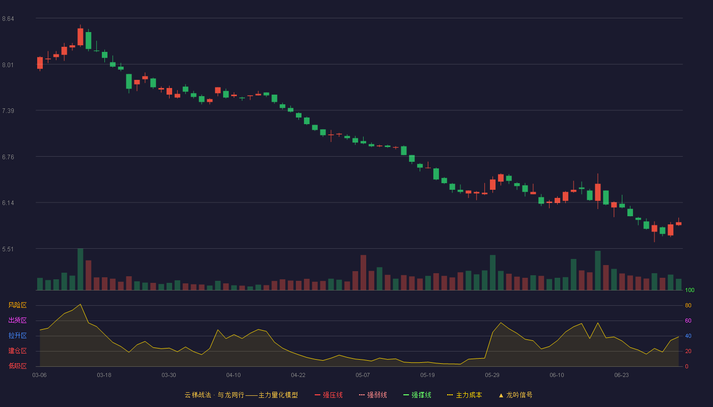 中国交建(601800)云梯战法K线图 - 强压线10.21 强弱线9.68 强撑线9.15 破位区