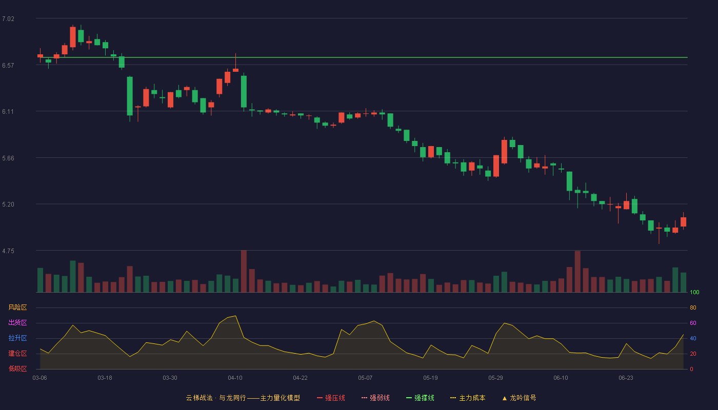皖新传媒(601801)云梯战法K线图 - 强压线7.51 强弱线7.08 强撑线6.64 破位区