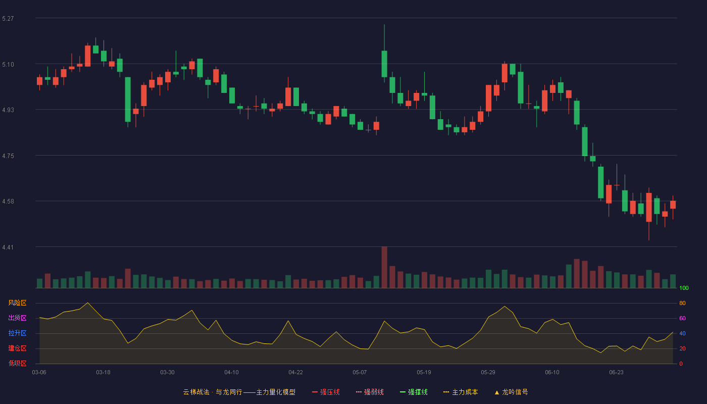 京沪高铁(601816)云梯战法K线图 - 强压线5.90 强弱线5.67 强撑线5.44 破位区