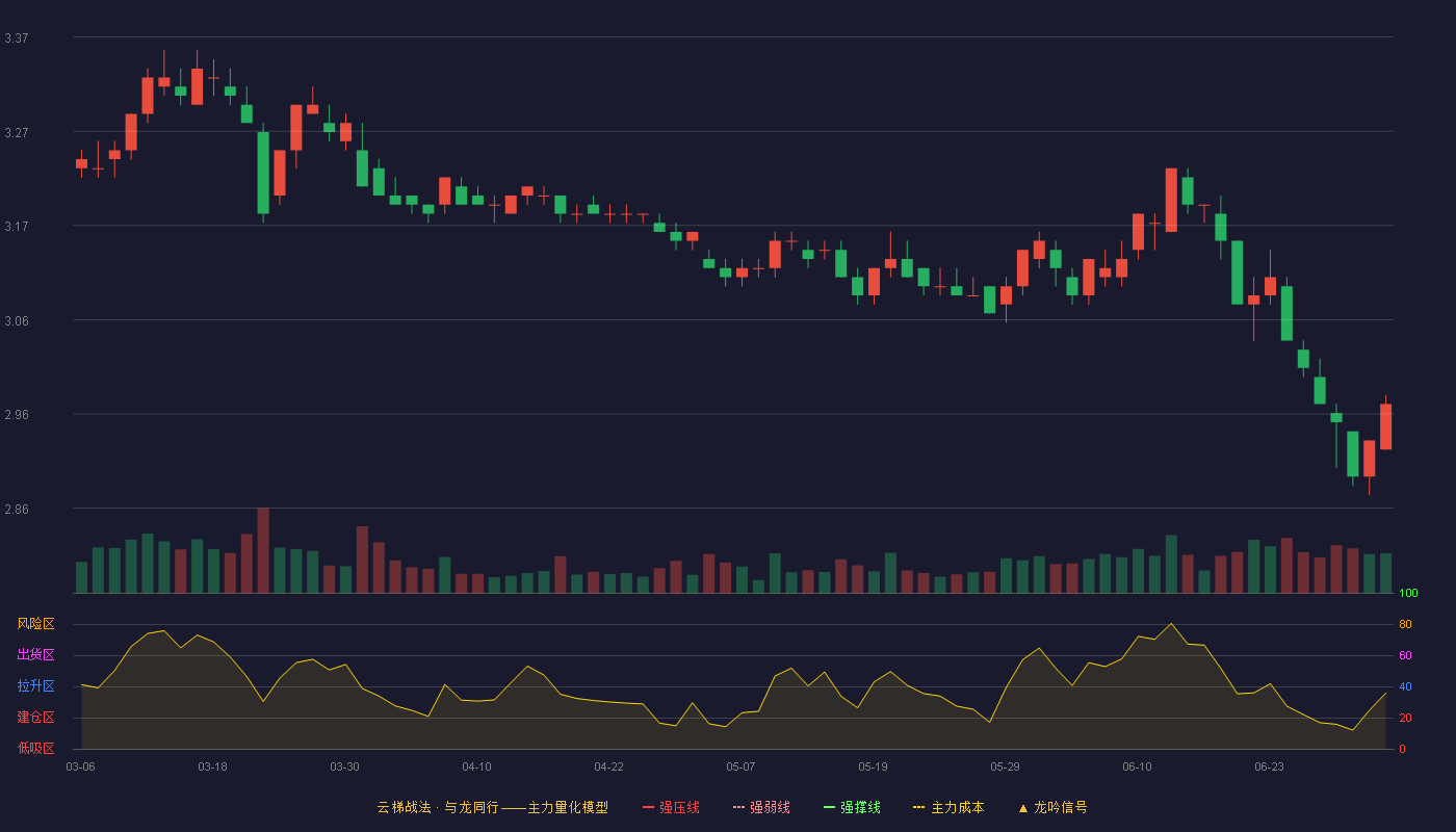 光大银行(601818)云梯战法K线图 - 强压线3.69 强弱线3.58 强撑线3.46 破位区