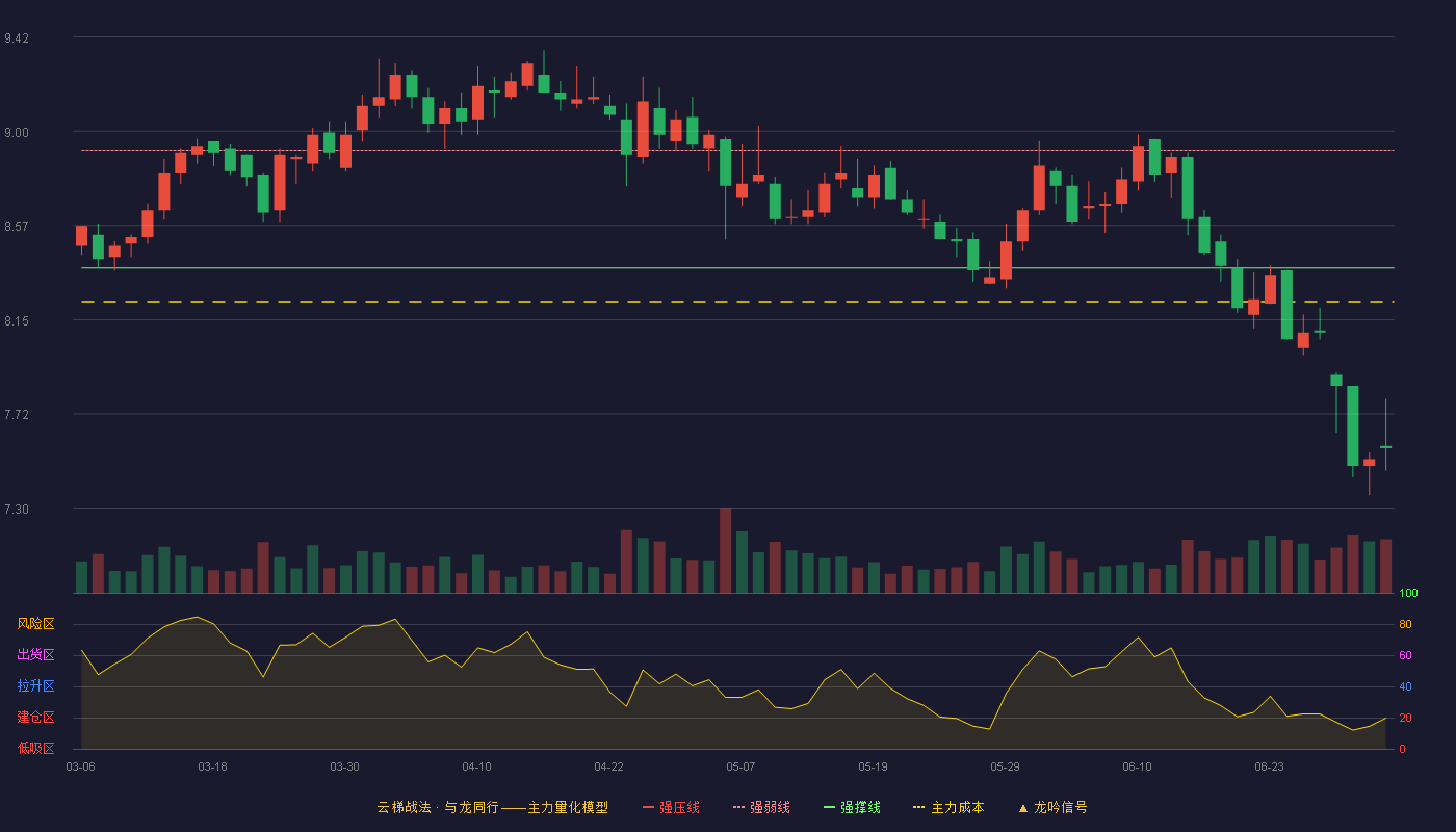 沪农商行(601825)云梯战法K线图 - 强压线9.43 强弱线8.91 强撑线8.38 破位区
