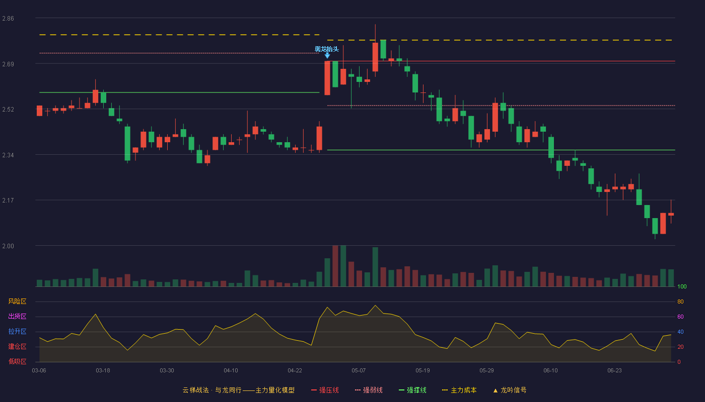 美凯龙(601828)云梯战法K线图 - 强压线2.70 强弱线2.53 强撑线2.36 破位区