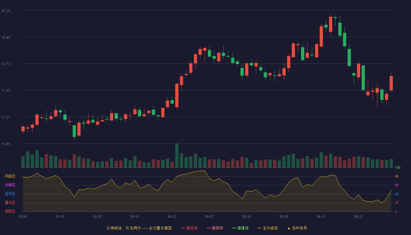 成都银行(601838)云梯战法K线图 - 强压线14.91 强弱线14.38 强撑线13.85 加速区