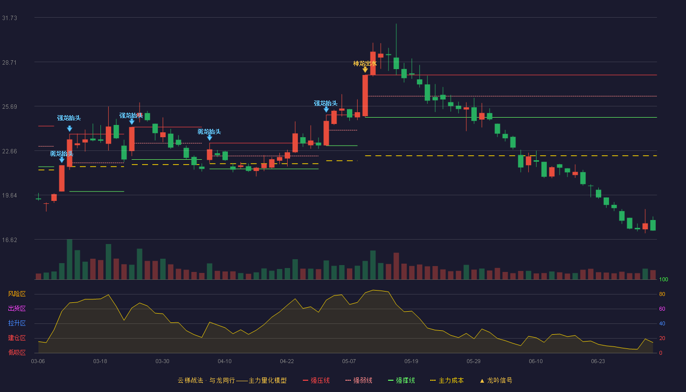 中国科传(601858)云梯战法K线图 - 强压线27.81 强弱线26.37 强撑线24.93 破位区