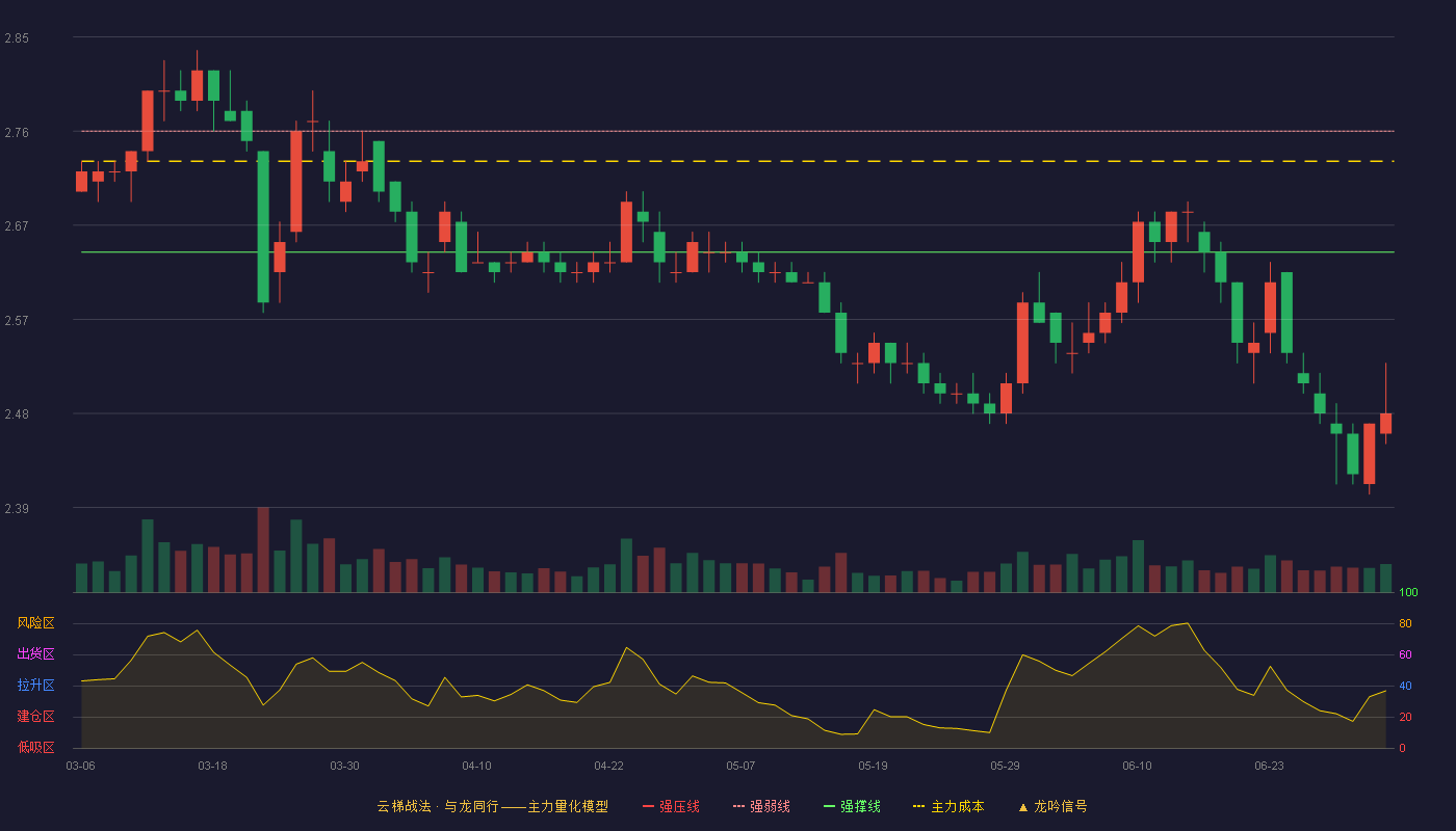 紫金银行(601860)云梯战法K线图 - 强压线2.88 强弱线2.76 强撑线2.64 破位区
