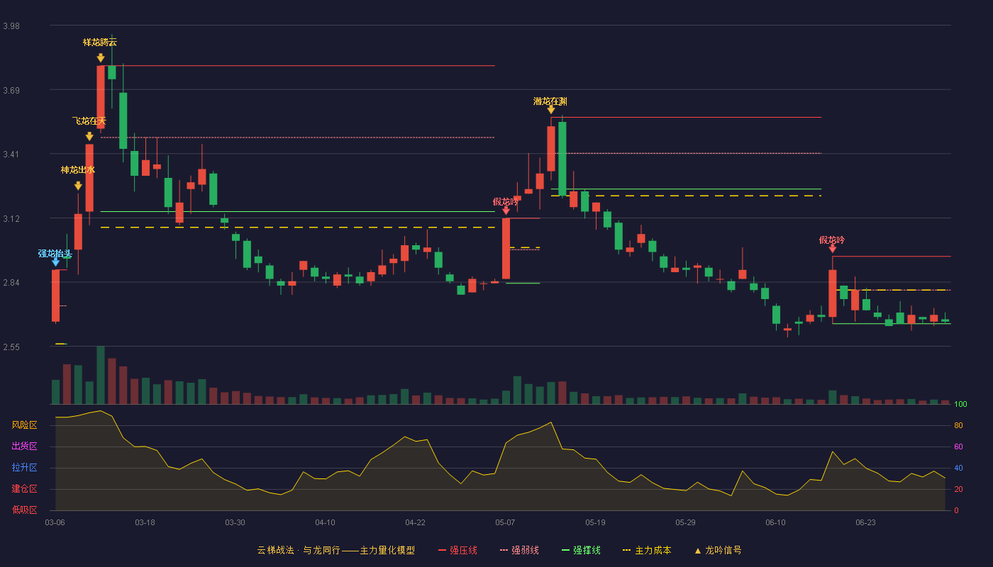 中国能建(601868)云梯战法K线图 - 强压线2.95 强弱线2.80 强撑线2.65 弱势区