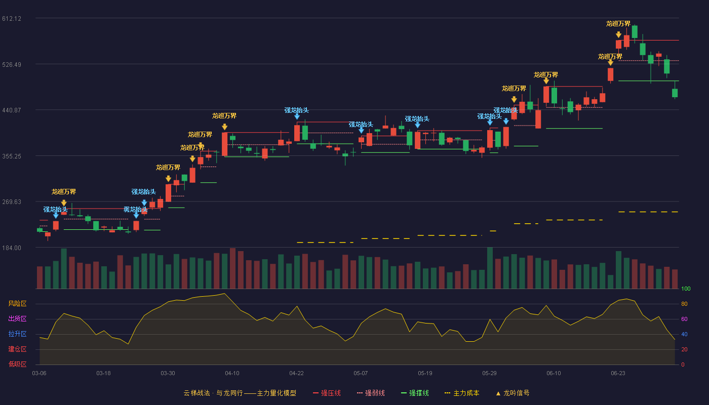 长飞光纤(601869)云梯战法K线图 - 强压线570.58 强弱线532.68 强撑线494.78 破位区